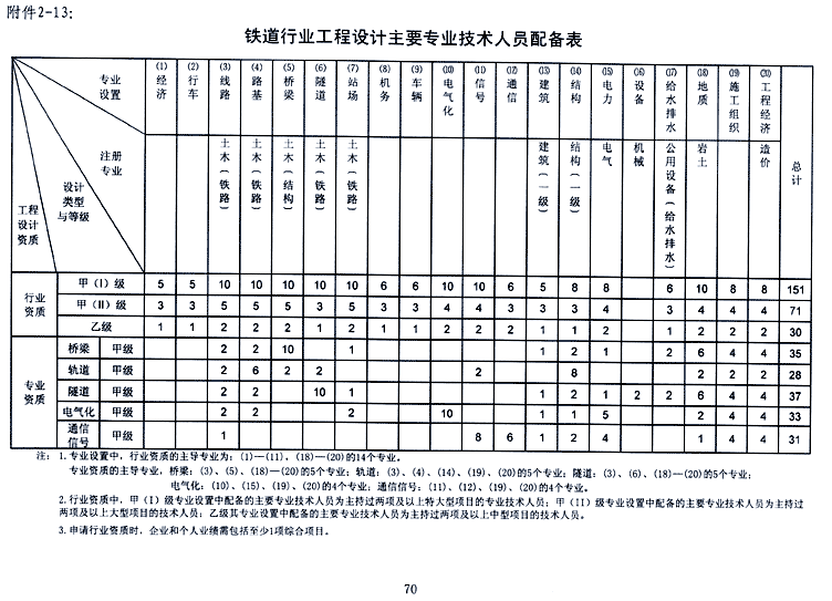 鐵道行業(yè)工程設計資質(zhì)標準(2007/2014版)